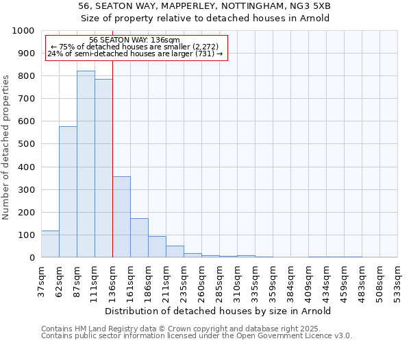 56, SEATON WAY, MAPPERLEY, NOTTINGHAM, NG3 5XB: Size of property relative to detached houses houses in Arnold