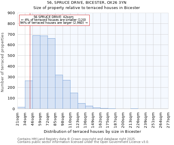 56, SPRUCE DRIVE, BICESTER, OX26 3YN: Size of property relative to terraced houses houses in Bicester