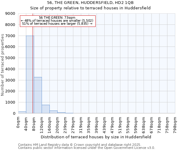 56, THE GREEN, HUDDERSFIELD, HD2 1QB: Size of property relative to terraced houses houses in Huddersfield