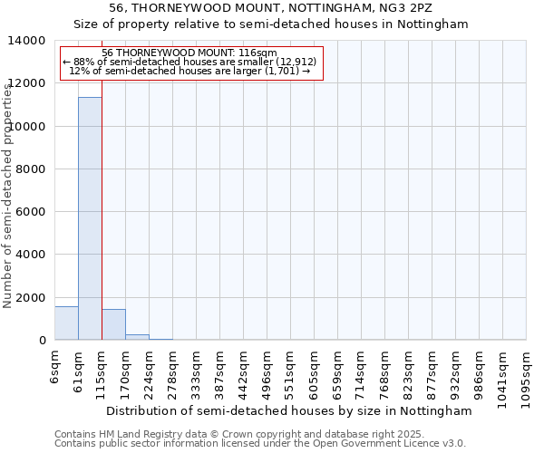 56, THORNEYWOOD MOUNT, NOTTINGHAM, NG3 2PZ: Size of property relative to semi-detached houses houses in Nottingham