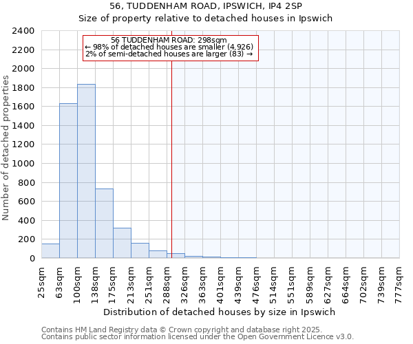 56, TUDDENHAM ROAD, IPSWICH, IP4 2SP: Size of property relative to detached houses houses in Ipswich