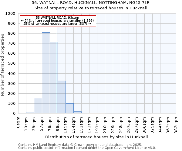 56, WATNALL ROAD, HUCKNALL, NOTTINGHAM, NG15 7LE: Size of property relative to terraced houses houses in Hucknall