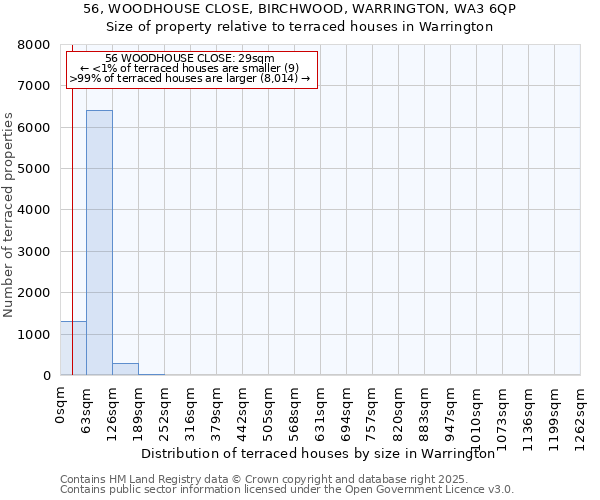 56, WOODHOUSE CLOSE, BIRCHWOOD, WARRINGTON, WA3 6QP: Size of property relative to terraced houses houses in Warrington
