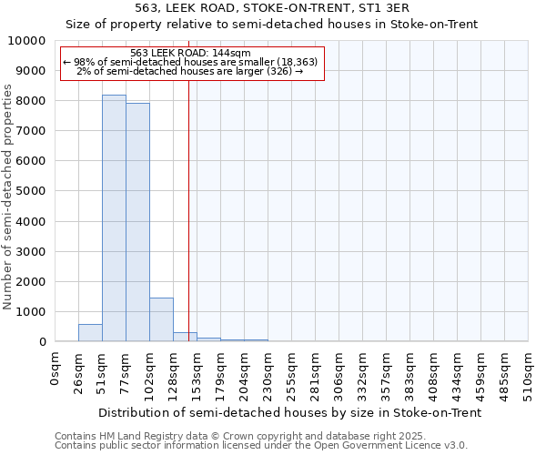 563, LEEK ROAD, STOKE-ON-TRENT, ST1 3ER: Size of property relative to semi-detached houses houses in Stoke-on-Trent