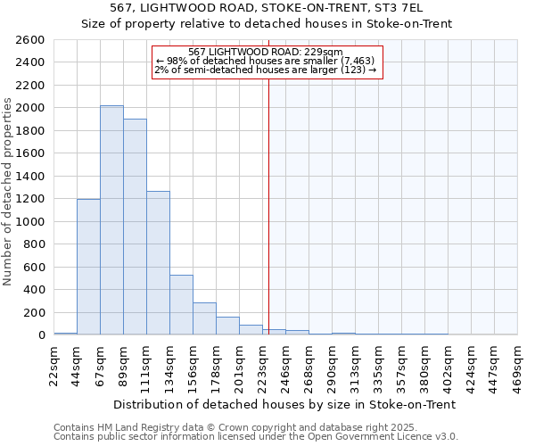 567, LIGHTWOOD ROAD, STOKE-ON-TRENT, ST3 7EL: Size of property relative to detached houses houses in Stoke-on-Trent