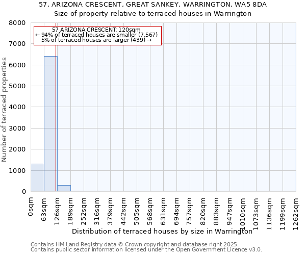 57, ARIZONA CRESCENT, GREAT SANKEY, WARRINGTON, WA5 8DA: Size of property relative to terraced houses houses in Warrington