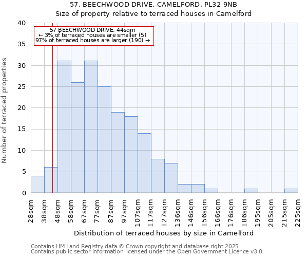 57, BEECHWOOD DRIVE, CAMELFORD, PL32 9NB: Size of property relative to terraced houses houses in Camelford