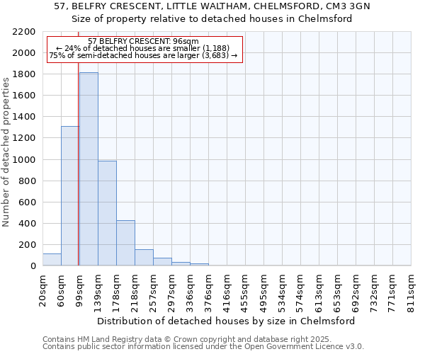 57, BELFRY CRESCENT, LITTLE WALTHAM, CHELMSFORD, CM3 3GN: Size of property relative to detached houses houses in Chelmsford