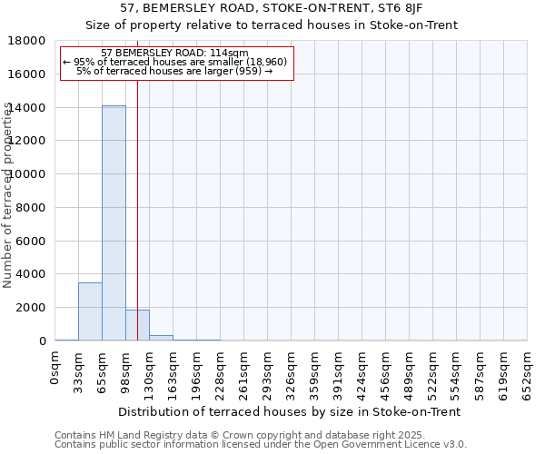 57, BEMERSLEY ROAD, STOKE-ON-TRENT, ST6 8JF: Size of property relative to terraced houses houses in Stoke-on-Trent