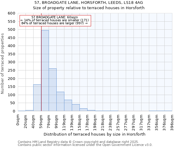 57, BROADGATE LANE, HORSFORTH, LEEDS, LS18 4AG: Size of property relative to terraced houses houses in Horsforth