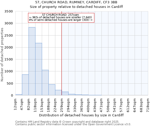 57, CHURCH ROAD, RUMNEY, CARDIFF, CF3 3BB: Size of property relative to detached houses houses in Cardiff