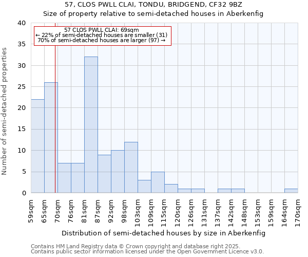 57, CLOS PWLL CLAI, TONDU, BRIDGEND, CF32 9BZ: Size of property relative to semi-detached houses houses in Aberkenfig