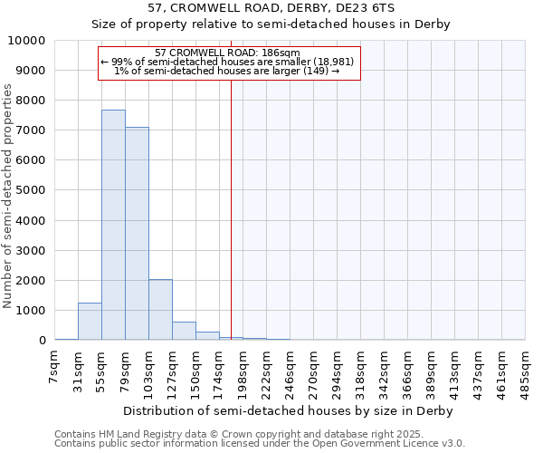57, CROMWELL ROAD, DERBY, DE23 6TS: Size of property relative to semi-detached houses houses in Derby