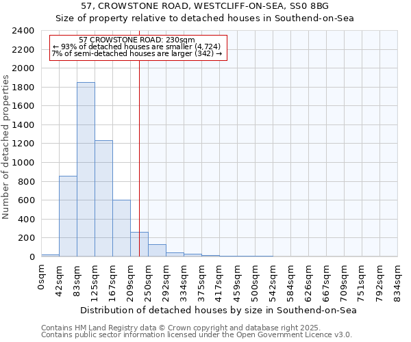 57, CROWSTONE ROAD, WESTCLIFF-ON-SEA, SS0 8BG: Size of property relative to detached houses houses in Southend-on-Sea