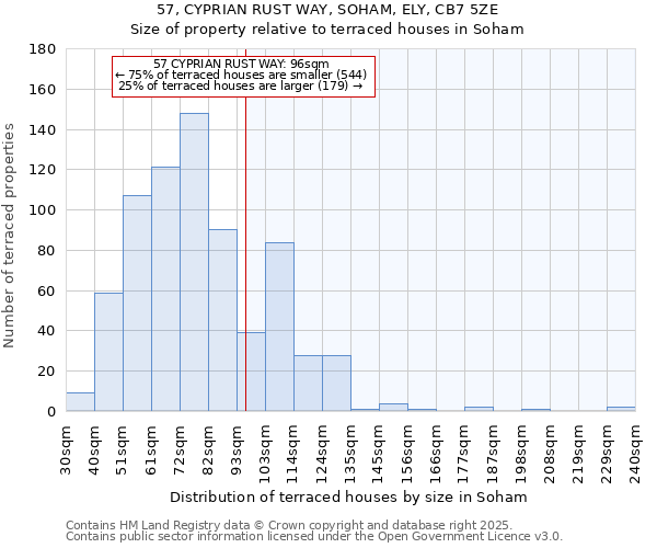57, CYPRIAN RUST WAY, SOHAM, ELY, CB7 5ZE: Size of property relative to terraced houses houses in Soham