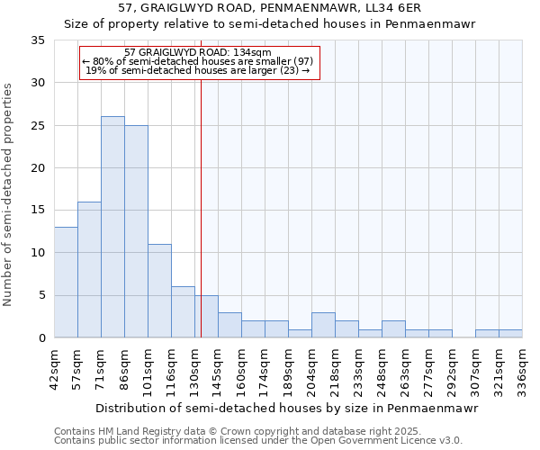 57, GRAIGLWYD ROAD, PENMAENMAWR, LL34 6ER: Size of property relative to semi-detached houses houses in Penmaenmawr