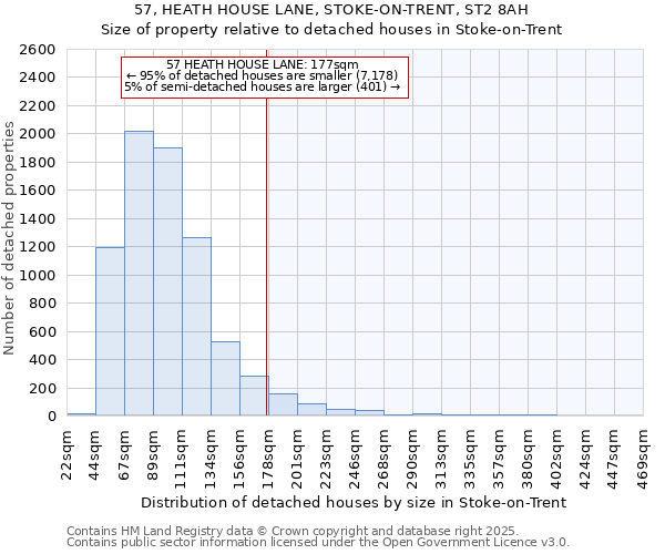 57, HEATH HOUSE LANE, STOKE-ON-TRENT, ST2 8AH: Size of property relative to detached houses houses in Stoke-on-Trent