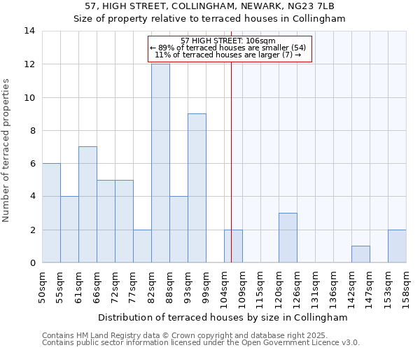 57, HIGH STREET, COLLINGHAM, NEWARK, NG23 7LB: Size of property relative to terraced houses houses in Collingham