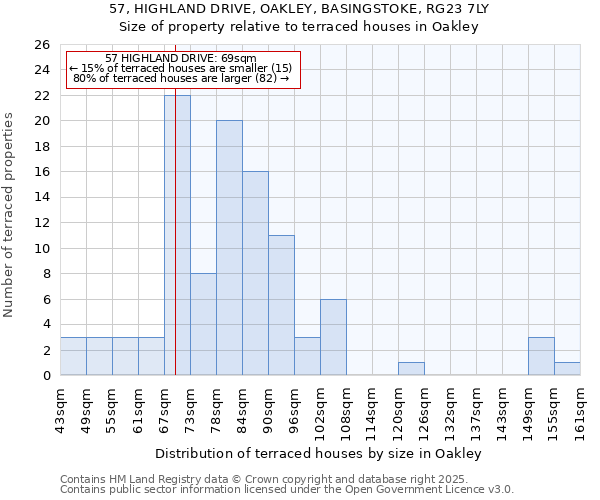 57, HIGHLAND DRIVE, OAKLEY, BASINGSTOKE, RG23 7LY: Size of property relative to terraced houses houses in Oakley