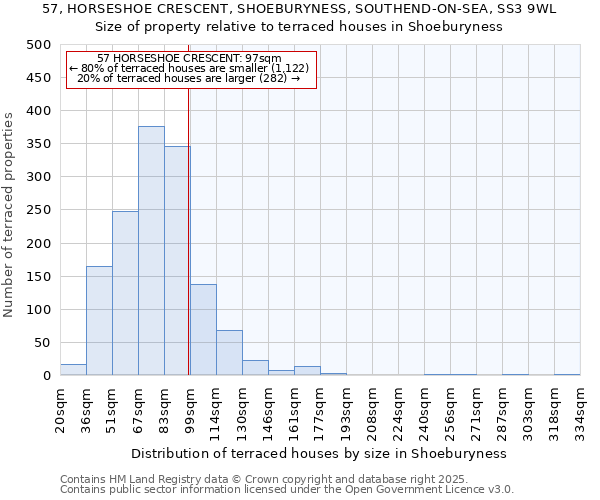 57, HORSESHOE CRESCENT, SHOEBURYNESS, SOUTHEND-ON-SEA, SS3 9WL: Size of property relative to terraced houses houses in Shoeburyness