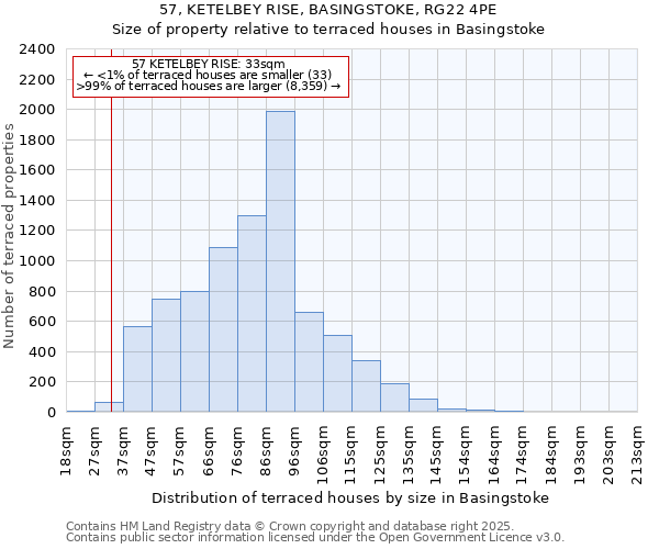 57, KETELBEY RISE, BASINGSTOKE, RG22 4PE: Size of property relative to terraced houses houses in Basingstoke