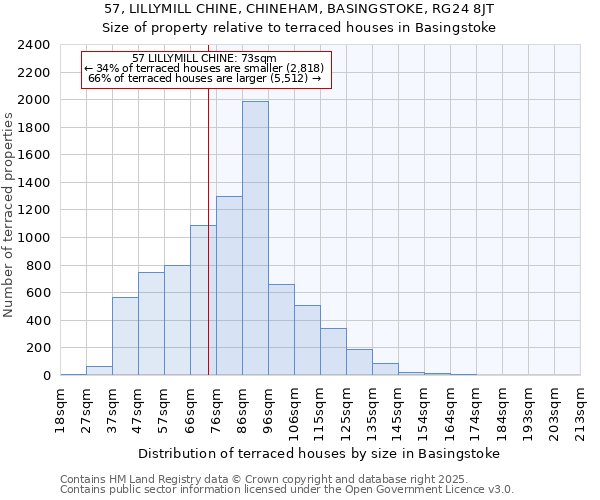 57, LILLYMILL CHINE, CHINEHAM, BASINGSTOKE, RG24 8JT: Size of property relative to terraced houses houses in Basingstoke