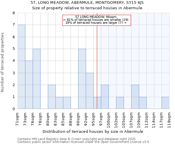 57, LONG MEADOW, ABERMULE, MONTGOMERY, SY15 6JS: Size of property relative to terraced houses houses in Abermule