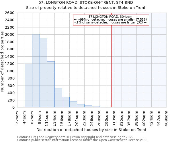 57, LONGTON ROAD, STOKE-ON-TRENT, ST4 8ND: Size of property relative to detached houses houses in Stoke-on-Trent