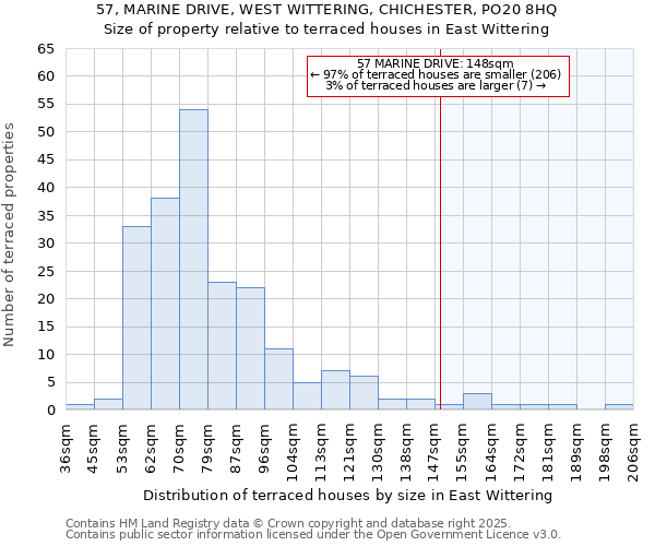 57, MARINE DRIVE, WEST WITTERING, CHICHESTER, PO20 8HQ: Size of property relative to terraced houses houses in East Wittering