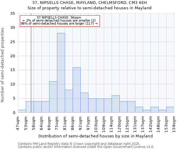 57, NIPSELLS CHASE, MAYLAND, CHELMSFORD, CM3 6EH: Size of property relative to semi-detached houses houses in Mayland