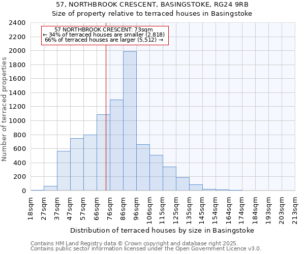 57, NORTHBROOK CRESCENT, BASINGSTOKE, RG24 9RB: Size of property relative to terraced houses houses in Basingstoke