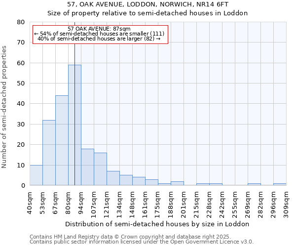57, OAK AVENUE, LODDON, NORWICH, NR14 6FT: Size of property relative to semi-detached houses houses in Loddon