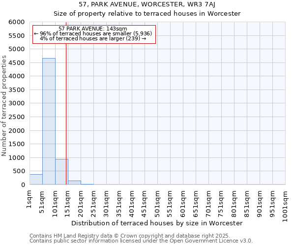57, PARK AVENUE, WORCESTER, WR3 7AJ: Size of property relative to terraced houses houses in Worcester