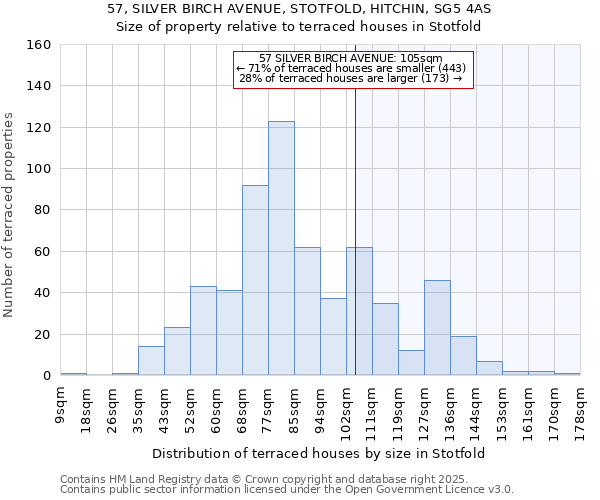 57, SILVER BIRCH AVENUE, STOTFOLD, HITCHIN, SG5 4AS: Size of property relative to terraced houses houses in Stotfold