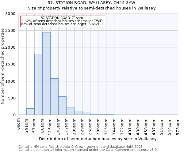 57, STATION ROAD, WALLASEY, CH44 3AW: Size of property relative to semi-detached houses houses in Wallasey