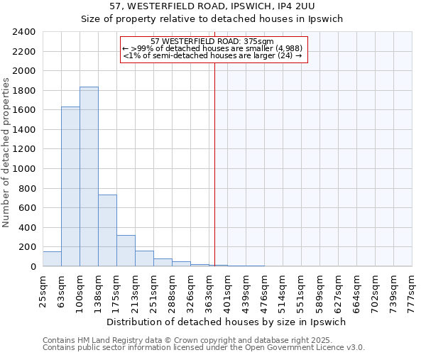 57, WESTERFIELD ROAD, IPSWICH, IP4 2UU: Size of property relative to detached houses houses in Ipswich