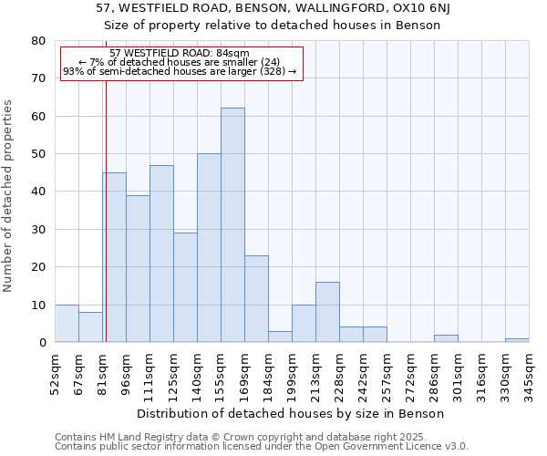 57, WESTFIELD ROAD, BENSON, WALLINGFORD, OX10 6NJ: Size of property relative to detached houses houses in Benson