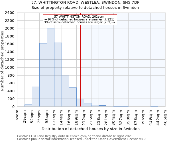 57, WHITTINGTON ROAD, WESTLEA, SWINDON, SN5 7DF: Size of property relative to detached houses houses in Swindon