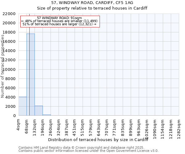 57, WINDWAY ROAD, CARDIFF, CF5 1AG: Size of property relative to terraced houses houses in Cardiff
