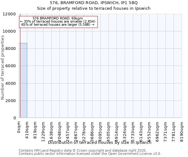 576, BRAMFORD ROAD, IPSWICH, IP1 5BQ: Size of property relative to terraced houses houses in Ipswich
