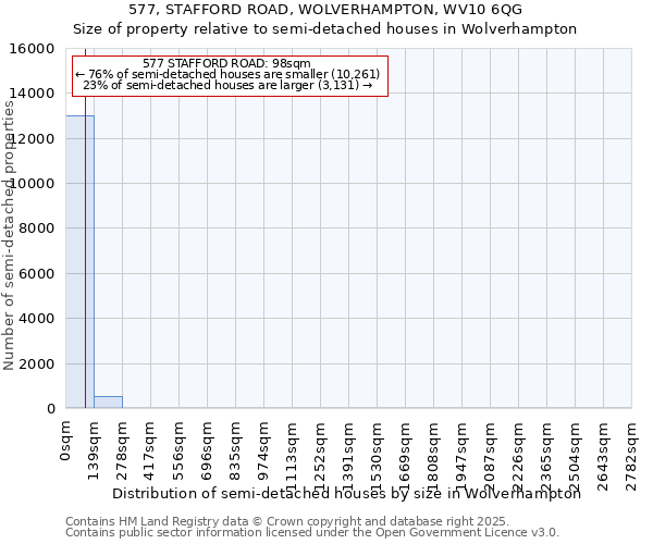 577, STAFFORD ROAD, WOLVERHAMPTON, WV10 6QG: Size of property relative to semi-detached houses houses in Wolverhampton