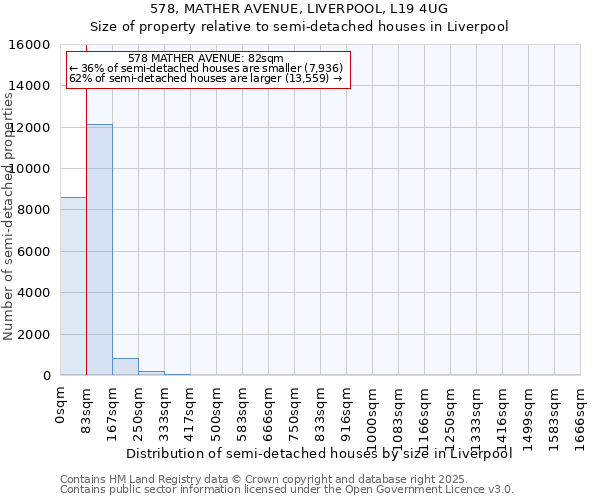 578, MATHER AVENUE, LIVERPOOL, L19 4UG: Size of property relative to semi-detached houses houses in Liverpool