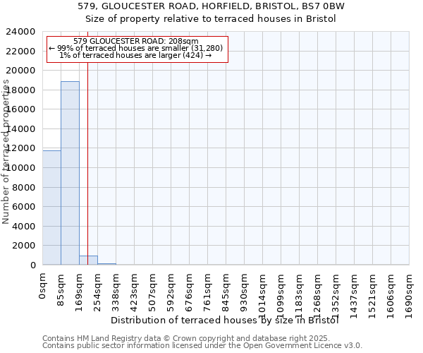 579, GLOUCESTER ROAD, HORFIELD, BRISTOL, BS7 0BW: Size of property relative to terraced houses houses in Bristol
