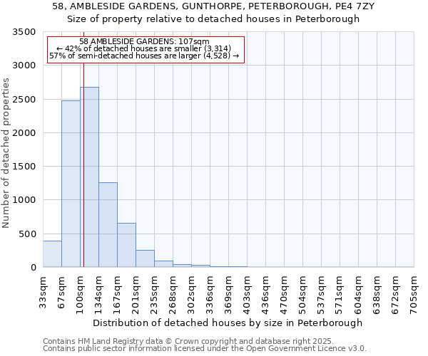 58, AMBLESIDE GARDENS, GUNTHORPE, PETERBOROUGH, PE4 7ZY: Size of property relative to detached houses houses in Peterborough