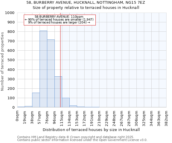 58, BURBERRY AVENUE, HUCKNALL, NOTTINGHAM, NG15 7EZ: Size of property relative to terraced houses houses in Hucknall