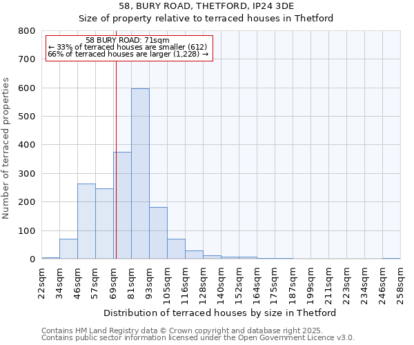 58, BURY ROAD, THETFORD, IP24 3DE: Size of property relative to terraced houses houses in Thetford