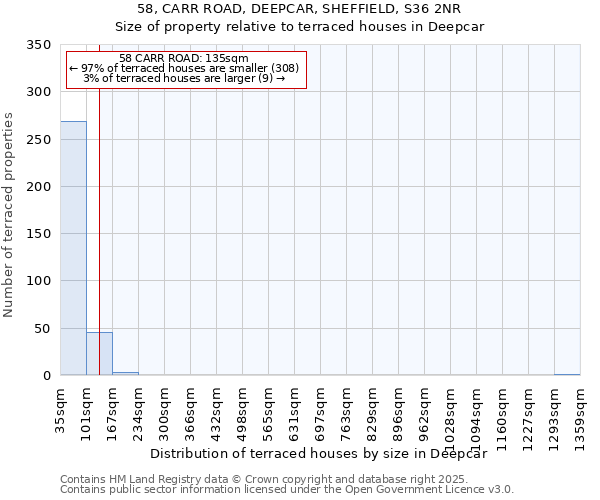 58, CARR ROAD, DEEPCAR, SHEFFIELD, S36 2NR: Size of property relative to terraced houses houses in Deepcar