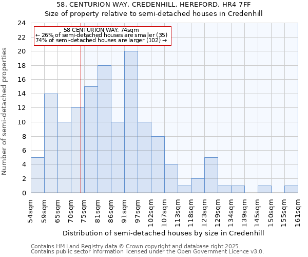 58, CENTURION WAY, CREDENHILL, HEREFORD, HR4 7FF: Size of property relative to semi-detached houses houses in Credenhill