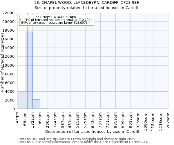 58, CHAPEL WOOD, LLANEDEYRN, CARDIFF, CF23 9EF: Size of property relative to terraced houses houses in Cardiff