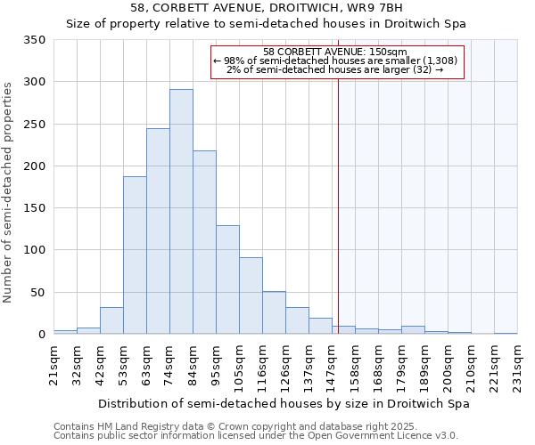 58, CORBETT AVENUE, DROITWICH, WR9 7BH: Size of property relative to semi-detached houses houses in Droitwich Spa